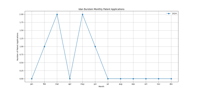 Idan Burstein Monthly Patent Applications.png