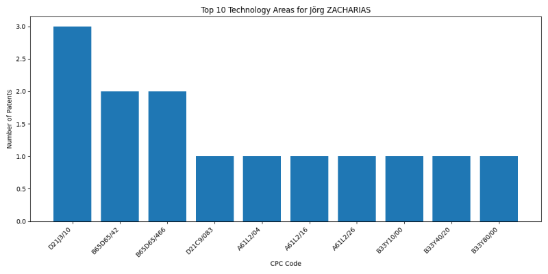 Jörg ZACHARIAS Top Technology Areas.png