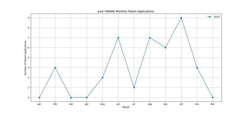 June HWANG Monthly Patent Applications.png