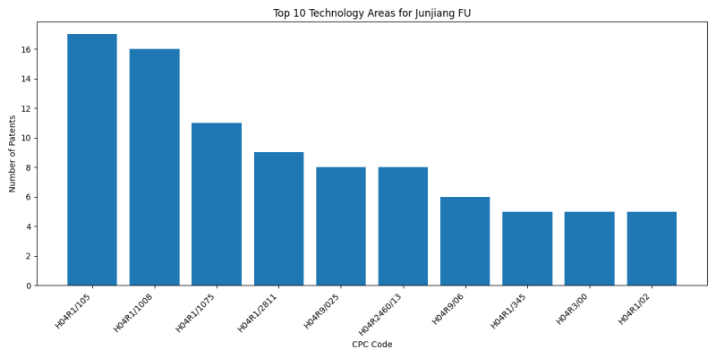 Junjiang FU Top Technology Areas.png