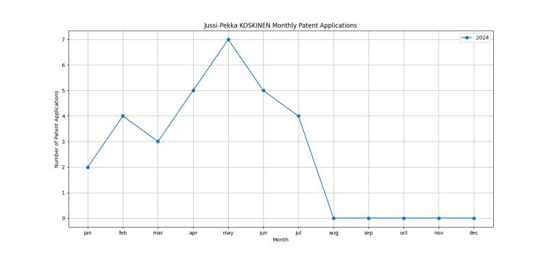 Jussi-Pekka KOSKINEN Monthly Patent Applications.png