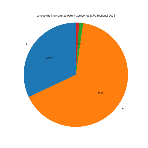Lenovo (Beijing) Limited Patent Categories 2025 - Up to April 2025