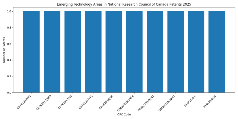 National Research Council of Canada Top Emerging Technology Areas 2025 - Up to March 2025