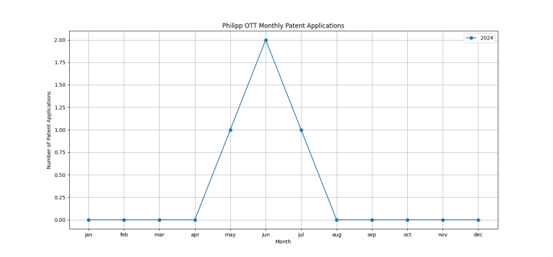 Philipp OTT Monthly Patent Applications.png