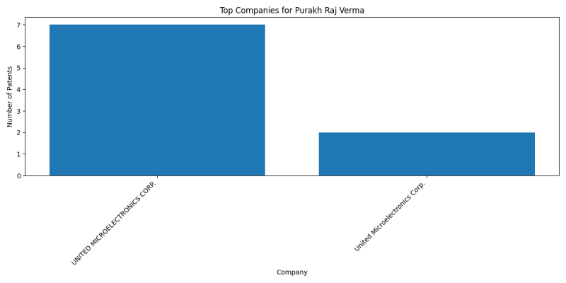 Purakh Raj Verma Top Companies.png