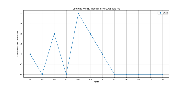 Qingping HUANG Monthly Patent Applications.png