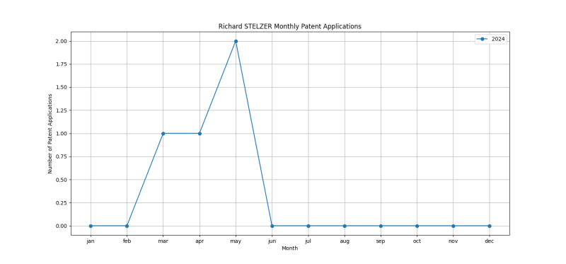 Richard STELZER Monthly Patent Applications.png