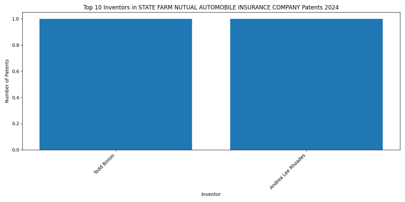 STATE FARM NUTUAL AUTOMOBILE INSURANCE COMPANY Top Inventors 2024 - Up to June 2024