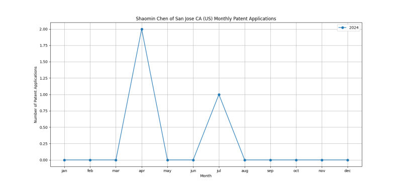 Shaomin Chen of San Jose CA (US) Monthly Patent Applications.png