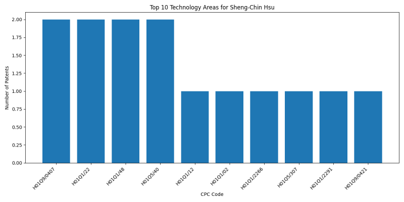 Sheng-Chin Hsu Top Technology Areas.png