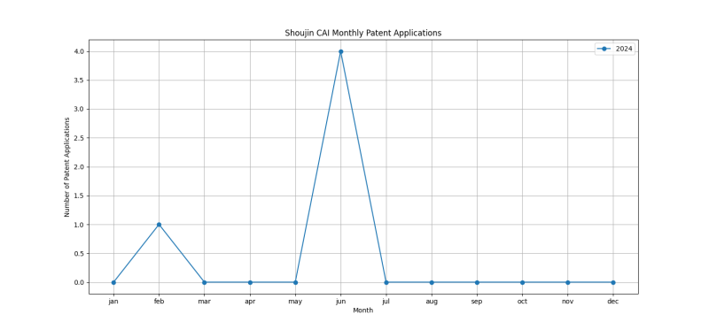 Shoujin CAI Monthly Patent Applications.png