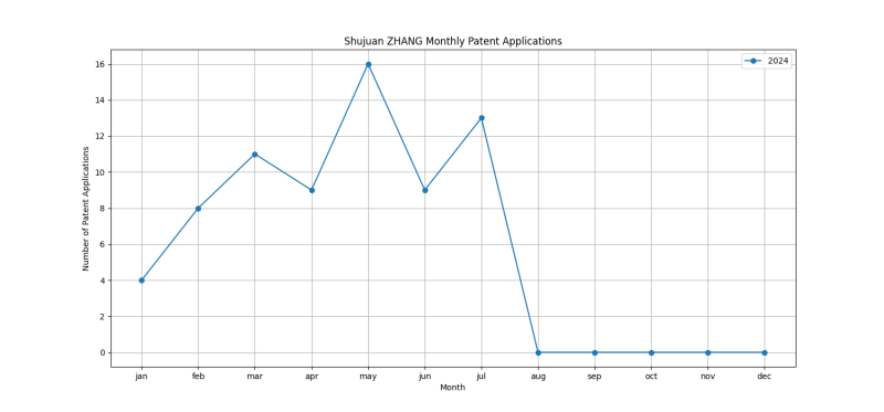 Shujuan ZHANG Monthly Patent Applications.png