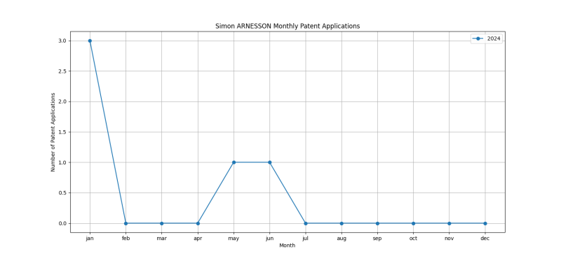 Simon ARNESSON Monthly Patent Applications.png