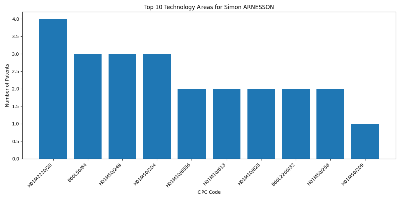 Simon ARNESSON Top Technology Areas.png