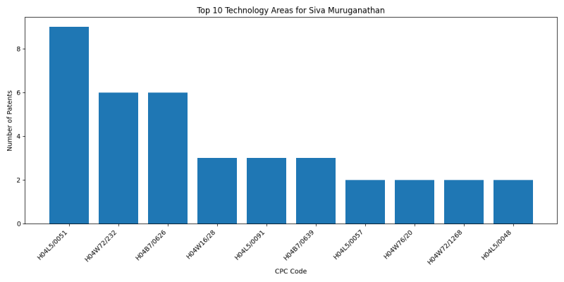 Siva Muruganathan Top Technology Areas.png