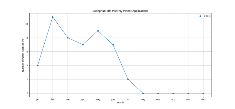 Soenghun KIM Monthly Patent Applications.png