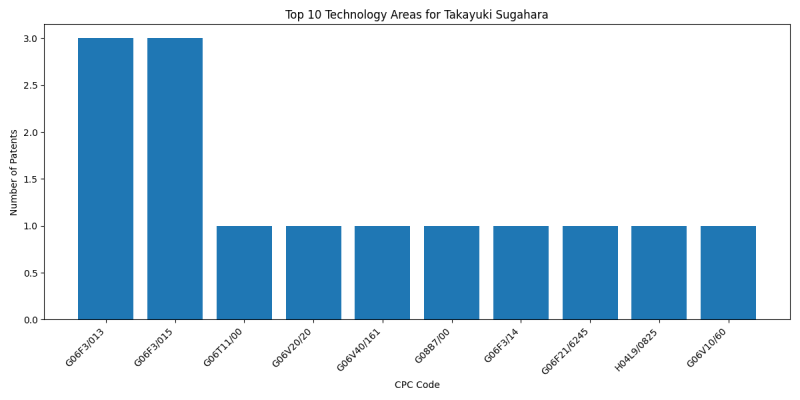 Takayuki Sugahara Top Technology Areas.png