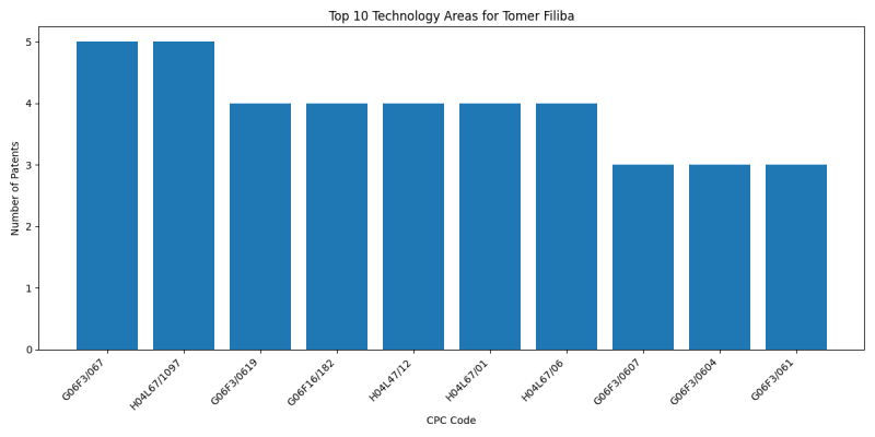 Tomer Filiba Top Technology Areas.png