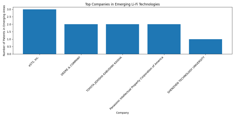 Top Companies in Emerging Li-Fi Technologies.png