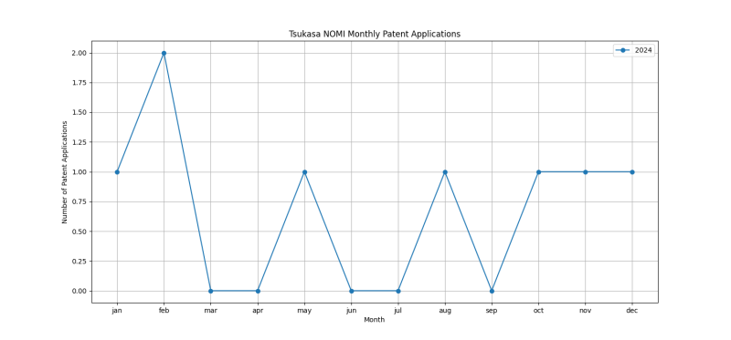 Tsukasa NOMI Monthly Patent Applications.png