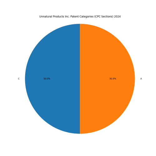 Unnatural Products Inc. Patent Categories 2024 - Up to June 2024