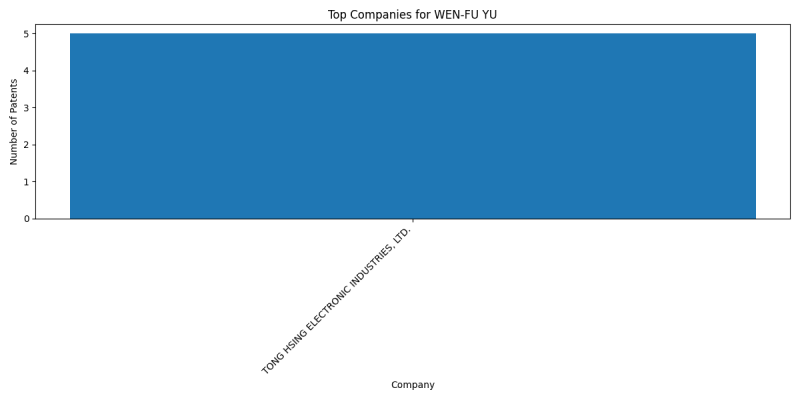 WEN-FU YU Top Companies.png