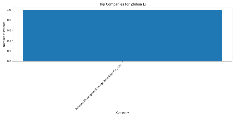 Zhihua Li Top Companies.png