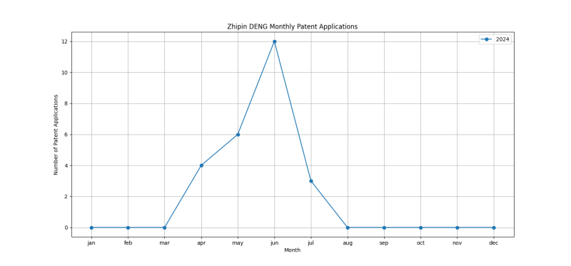 Zhipin DENG Monthly Patent Applications.png