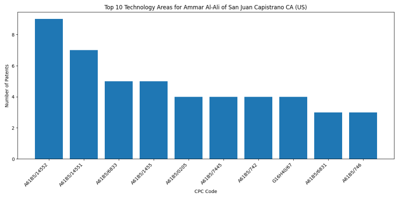 Ammar Al-Ali of San Juan Capistrano CA (US) Top Technology Areas.png