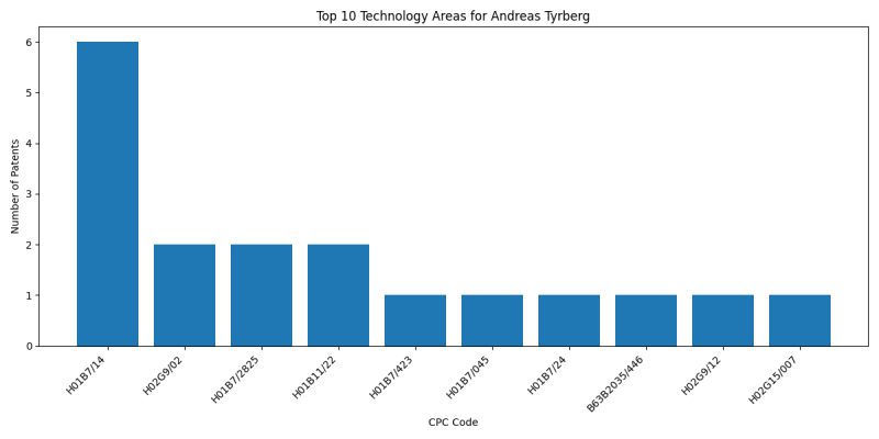 Andreas Tyrberg Top Technology Areas.png