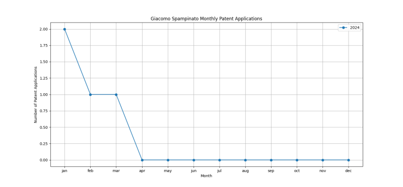 Giacomo Spampinato Monthly Patent Applications.png