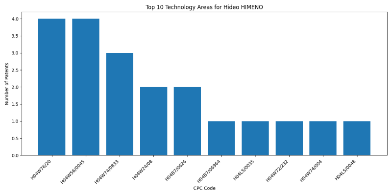 Hideo HIMENO Top Technology Areas.png