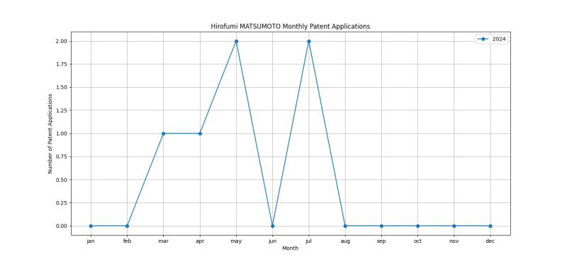 Hirofumi MATSUMOTO Monthly Patent Applications.png