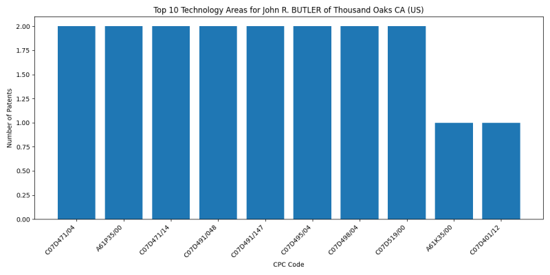 John R. BUTLER of Thousand Oaks CA (US) Top Technology Areas.png