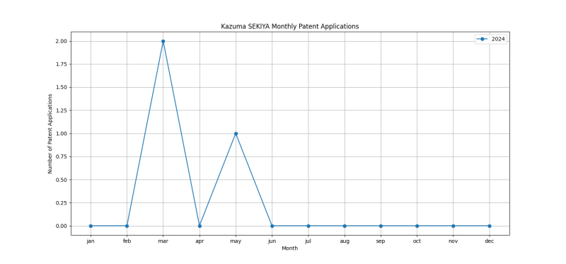 Kazuma SEKIYA Monthly Patent Applications.png