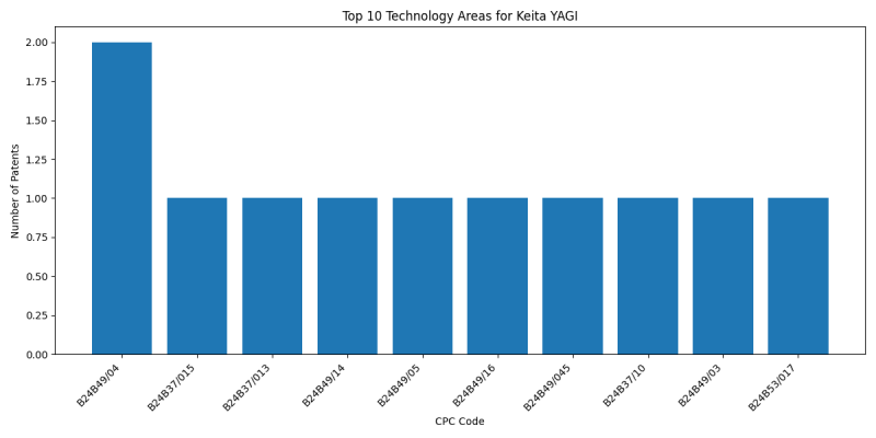 Keita YAGI Top Technology Areas.png