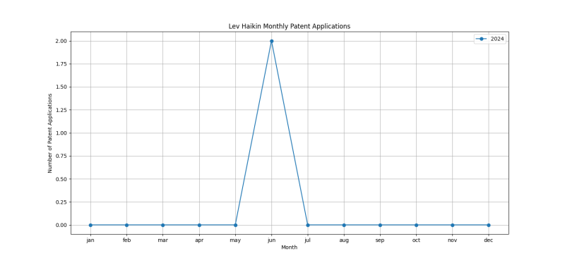 Lev Haikin Monthly Patent Applications.png