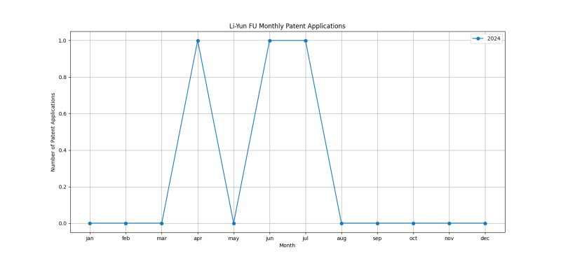 Li-Yun FU Monthly Patent Applications.png