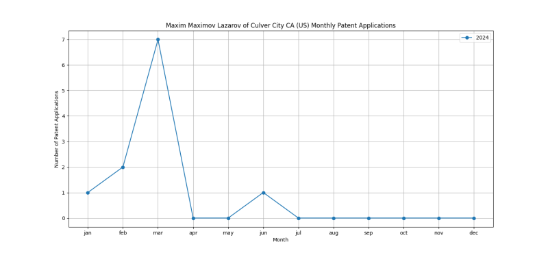 Maxim Maximov Lazarov of Culver City CA (US) Monthly Patent Applications.png