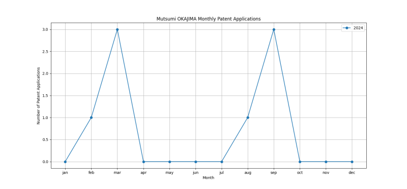 Mutsumi OKAJIMA Monthly Patent Applications.png