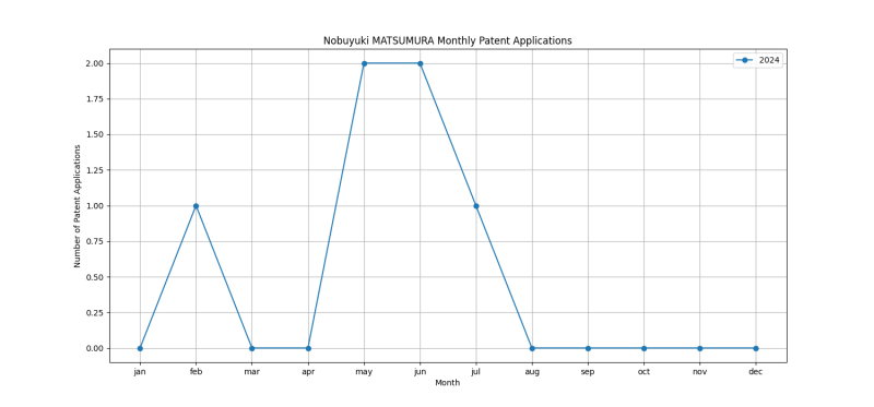 Nobuyuki MATSUMURA Monthly Patent Applications.png