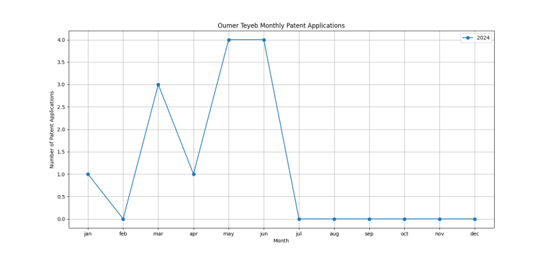 Oumer Teyeb Monthly Patent Applications.png