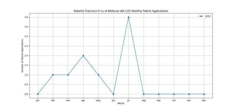 Roberto Francisco-Yi Lu of Bellevue WA (US) Monthly Patent Applications.png