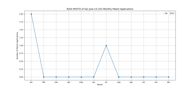 Rohit MAHTO of San Jose CA (US) Monthly Patent Applications.png