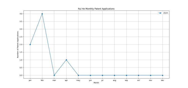 Rui He Monthly Patent Applications.png