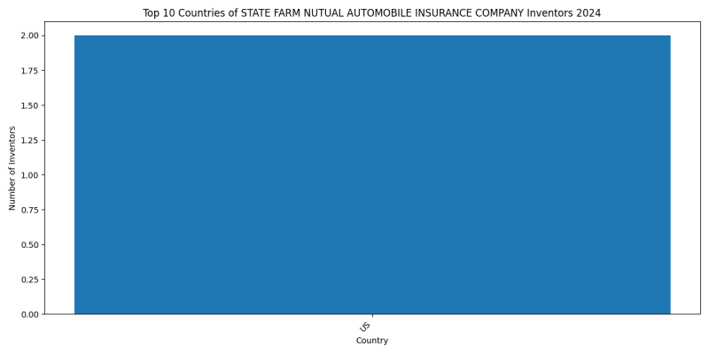 STATE FARM NUTUAL AUTOMOBILE INSURANCE COMPANY Inventor Countries 2024 - Up to June 2024