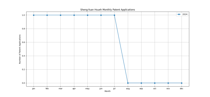 Sheng-Yuan Hsueh Monthly Patent Applications.png