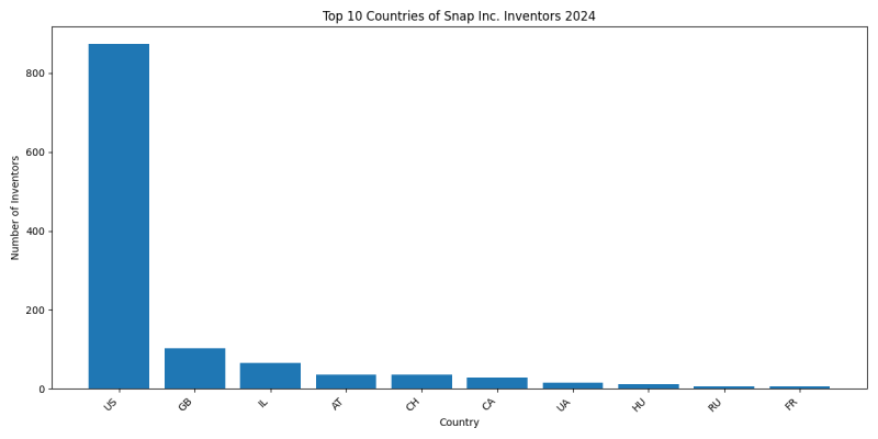 Snap Inc. Inventor Countries 2024 - Up to June 2024