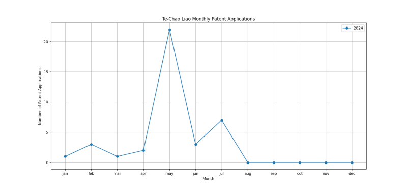 Te-Chao Liao Monthly Patent Applications.png