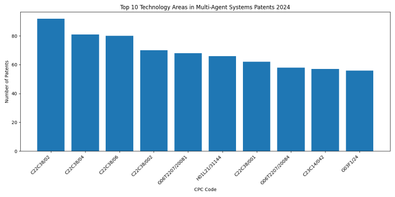 Top Technology Areas in Multi-Agent Systems 2024 - Up to June 2024.png